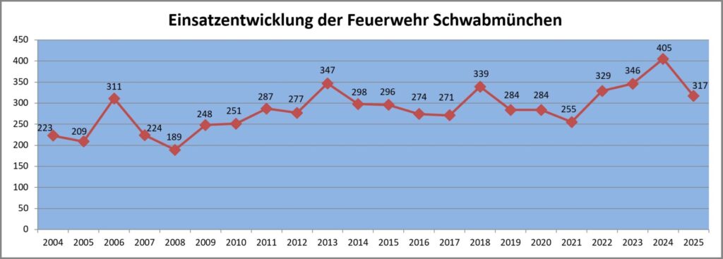 Einsatzentwicklung der Feuerwehr Schwabmünchen